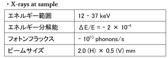 表：試料位置でのX線特性