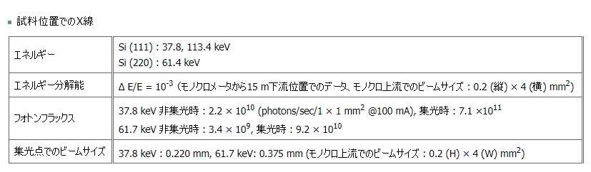 表：試料位置でのX線特性