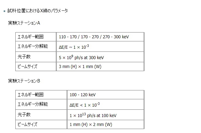 表：試料位置でのX線特性