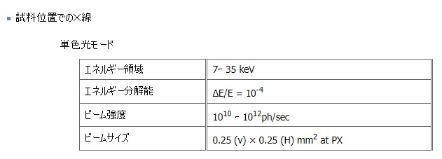 表：試料位置でのX線特性