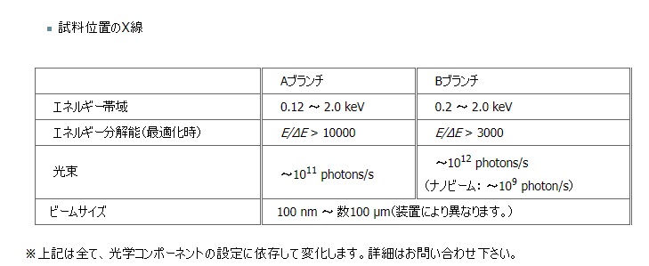 表：試料位置でのX線特性