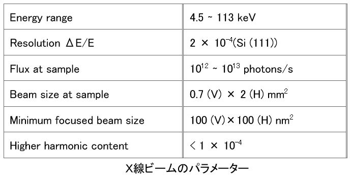 表：試料位置でのX線特性