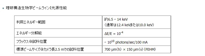 表：試料位置でのX線特性