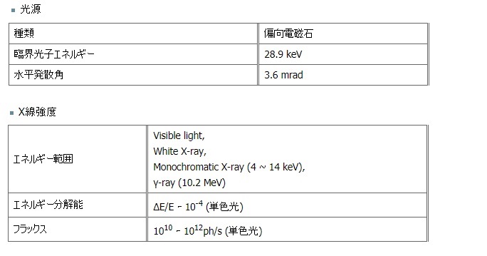 表：試料位置でのX線特性