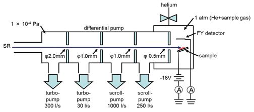 写真：Soft X-ray Spectrometry Equipment in an Atmospheric Pressure Environment 