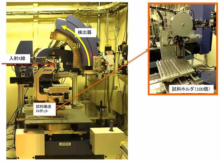 写真：ハイスループット粉末X線回折計
