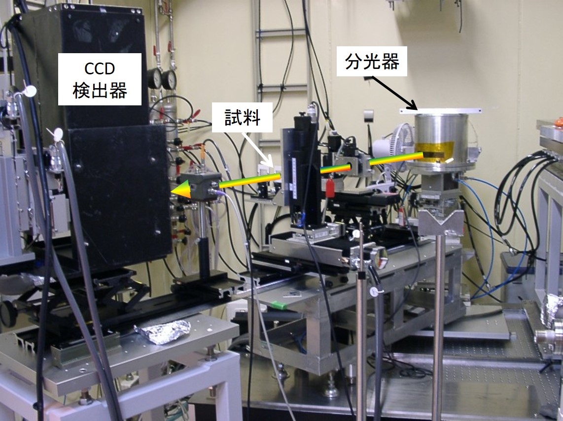 写真：エネルギー分散型XAFS （DXAFS）計測装置