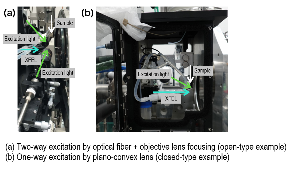 (a) Two-way excitation by optical fiver + objective lens focusing (open-type example) and (b) One-way excitation by plano-convex lens (closed-type example)