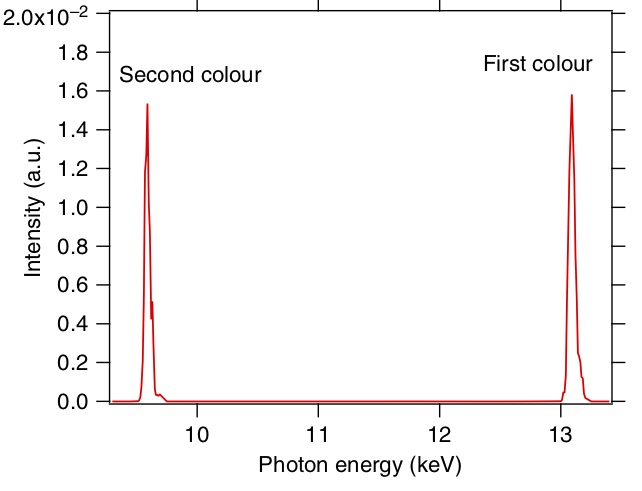  Example of a spectrum at the time of a two-color start 