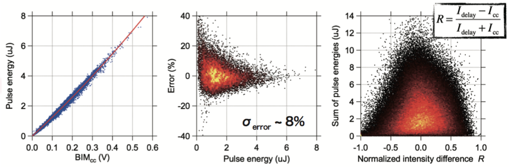 Fig. 4 Results of pulse energy diagnostics of SDO. (left) correlation between a calibrated beam monitor and a monitor at the CC branch measured by blocking the delay branch; (middle) Error distribution of the CC branch monitor; (right) sum of pulse energy vs normalized intensity difference between split pulses.