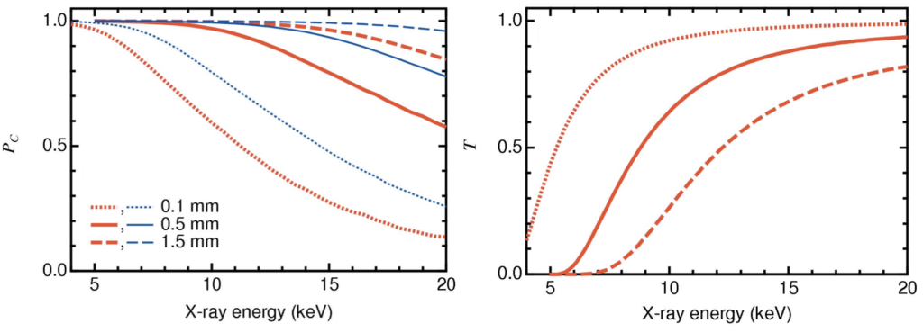 Photon energies depending on circular polarization (pictured left) and transmittance (pictured right)