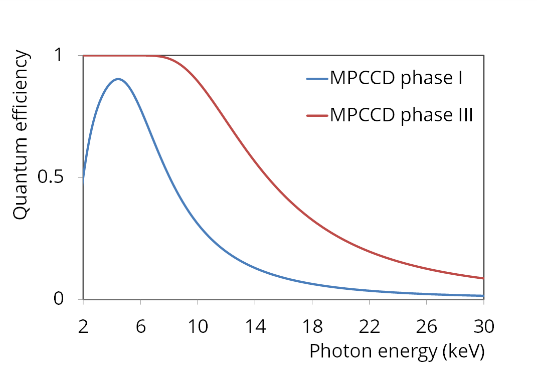 Figure 1. MPCCD quantum efficiency