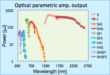  Pulse energy of the optical parametric amplifier