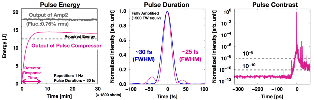 High-power femtosecond laser characteristics