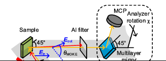 To observe the time-resolved resonance magneto-optic Kerr effect for Co/Pt