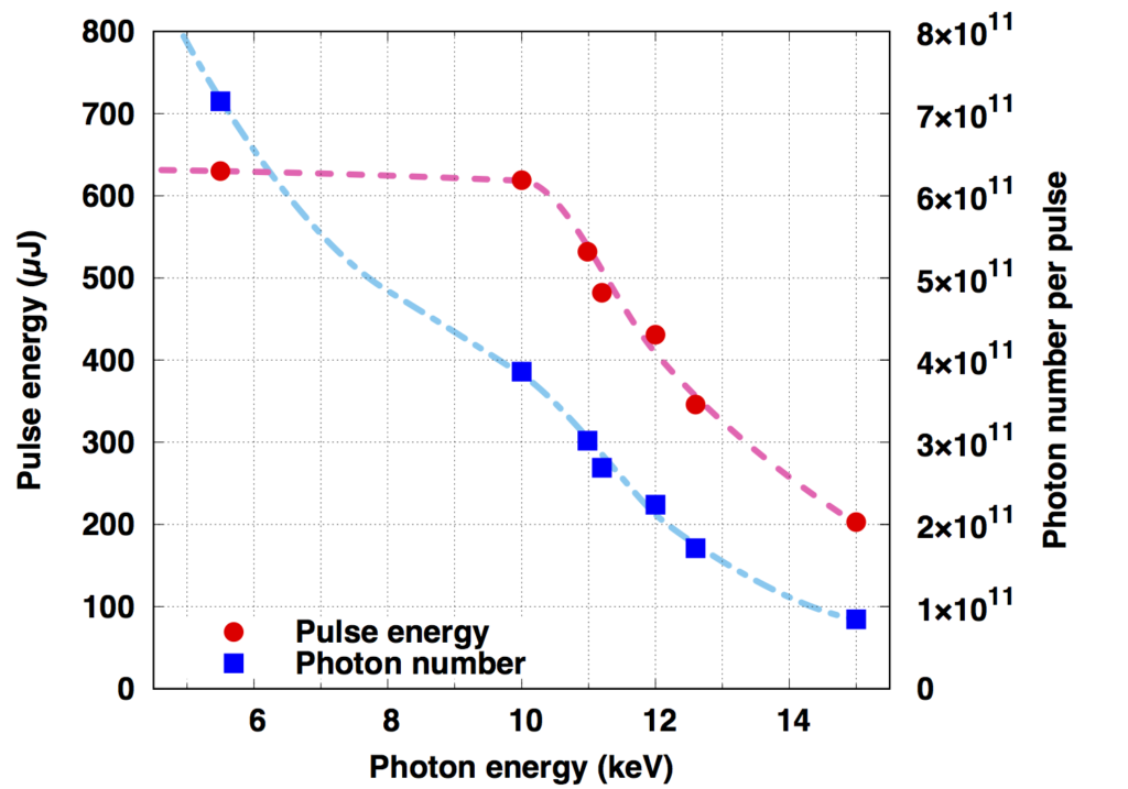 光子エネルギーとパルスエネルギー・光子数の関係（BL3の場合）の図