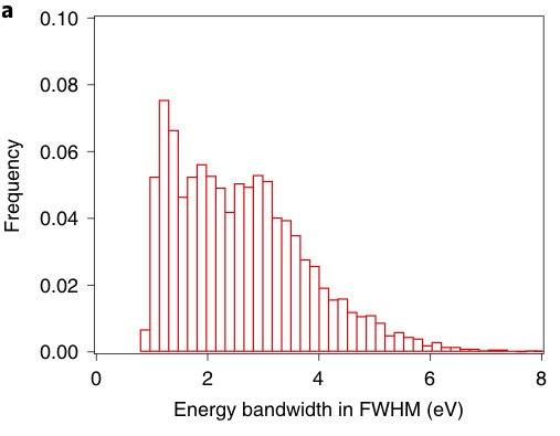 セルフシードXFELのパルスごとの光子エネルギー幅のヒストグラム(10 keVのセルフシードXFEL).