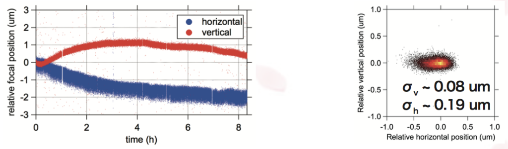 Fig. 6 (Left) long-term stability of relative focal pointing and (right) distribution of short-term pointing jitter. During this measurement, split beams are focused to 1 μm spot with a KB mirror system at EH4c.