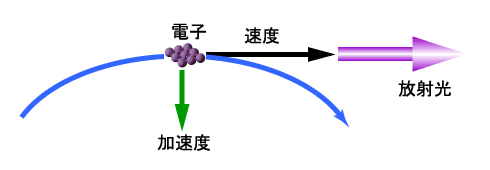 放射光の発生原理模式図