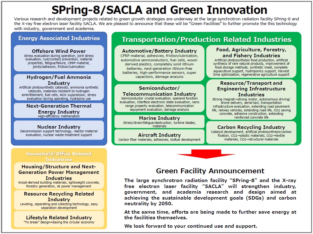 Pictured is the SPring-8 and SACLA usage challenges and their relationship to the 14 areas of the Green Growth Strategy.
