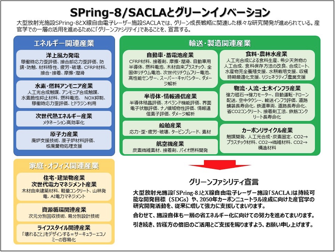 SPring-8およびSACLAの利用課題とグリーン成長戦略14分野との関係図表