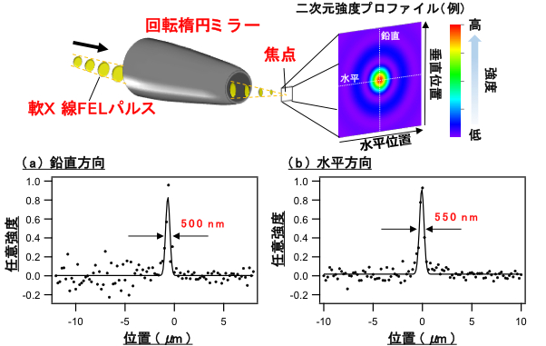 図 軟X線自由電子レーザー集光の模式図と集光点における強度プロファイル計測結果の図