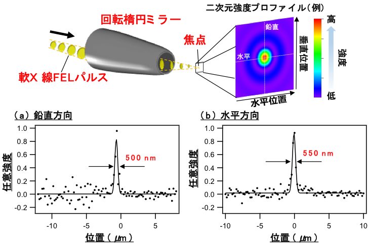 図2 回転楕円ミラーで軟X線FELを集光する様子と、集光点における強度プロファイル図