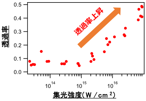 図3  窒化ケイ素（Si3N4）に対する軟X線FELの透過率と集光強度の関係図