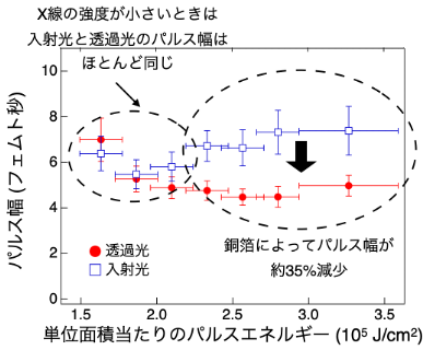 銅薄膜の通過前（青四角）と通過後（赤丸）のXFELのパルス幅の図