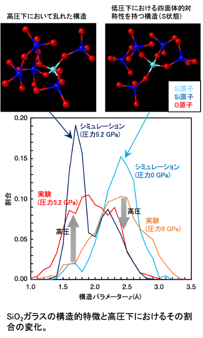 SiO2ガラスの構造的特徴と高圧化におけるその割合の変化図。