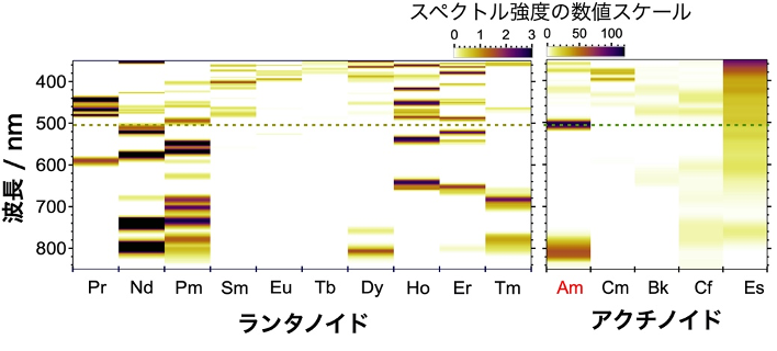 図１．酸化数がⅢの状態のランタノイドとアクチノイドの吸収スペクトルを濃淡で表現した図。