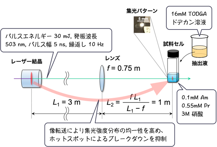 図３．レーザー照射実験のレイアウト図。