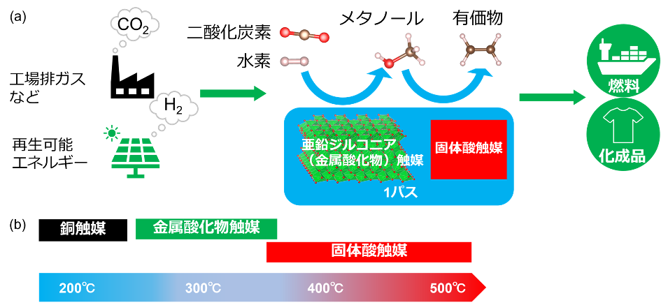 図1　(a) 金属酸化物触媒による二酸化炭素（CO2）と再生可能エネルギーを活用したゼロ・エミッション社会の構想図. (b) 固体触媒の活性温度領域図.