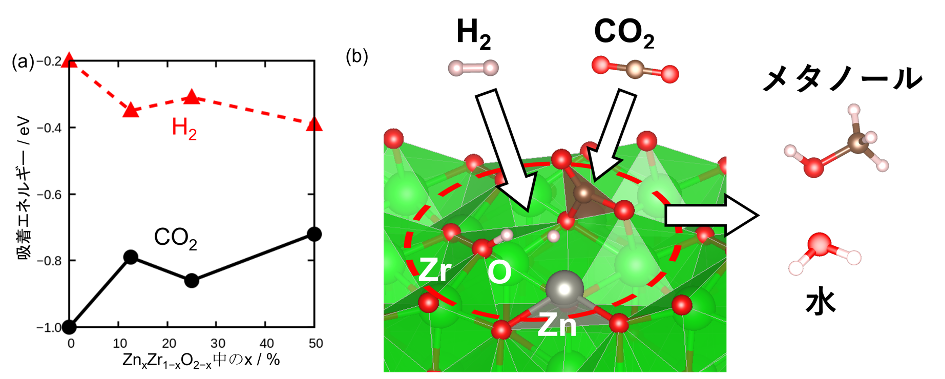図5 (a) 二酸化炭素（CO2）と水素（H2）の吸着エネルギーと (b) 吸着構造図. 