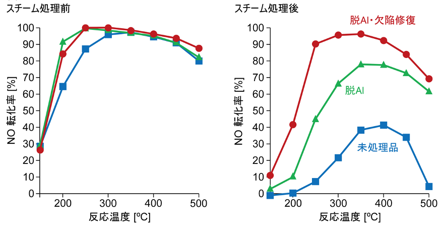 図2　窒素酸化物分解の触媒試験結果（800℃のスチームで7時間処理）の図