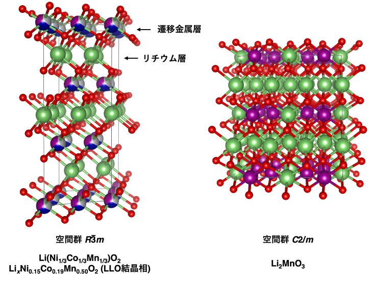 図１ Li(Ni1/3Co1/3Mn1/3)O2, LLOおよびLi2MnO3の結晶構造。