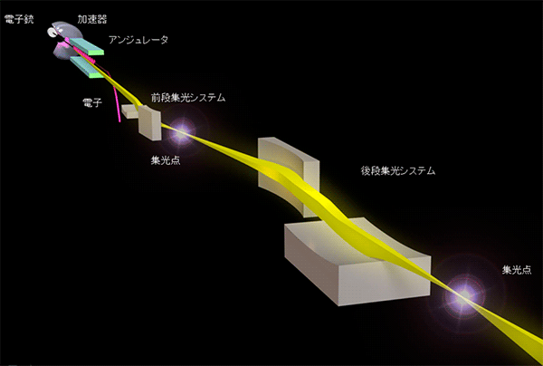図1　４枚の鏡を利用した２段集光によるXFELナノビームの形成イメージ図