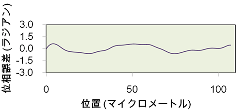 図2　測定された集光X線レーザーの波面　（ある縦方向の断面プロファイル）図