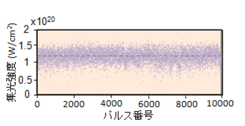 図4　集光X線レーザーの集光強度の図