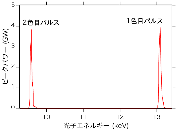 図3　2色XFELのスペクトル図