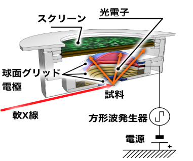 (図2)発明された新型の電子エネルギー分析器の図。
