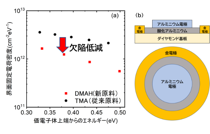 (図4)新型装置を用いて測定した界面欠陥密度の図。