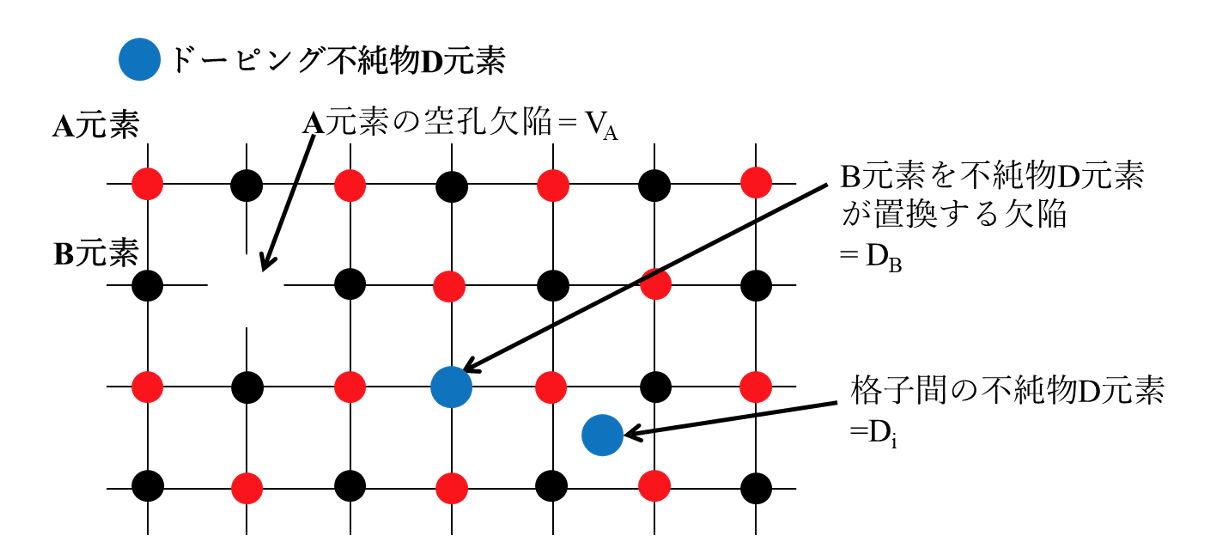 図1 半導体中の基本的な欠陥の図説