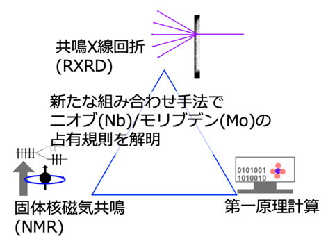 図2. 本研究で提案する、第一原理計算により支援された共鳴Ｘ線回折RXRD/NMR法の図解。