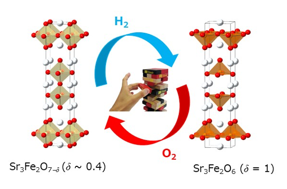 図2：層状ペロブスカイト鉄酸化物Sr3Fe2O7-δが、水素雰囲気や酸素雰囲気で酸素を脱挿入する様子の図解。赤い球が酸素原子を示しており、左右の構造で脱挿入される酸素原子以外に構造の変化はない。