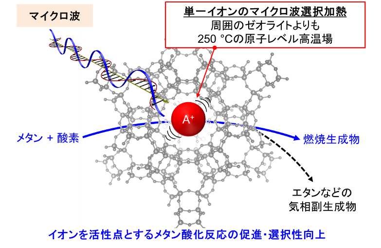 図1.マイクロ波で選択加熱されたゼオライト細孔内イオンのメタン酸化反応の図説