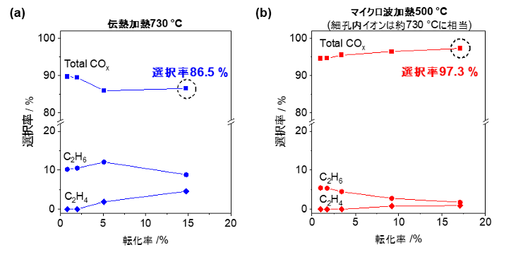 図4：(a)伝熱加熱および（b）マイクロ波加熱におけるメタン酸化反応の結果の図
（メタン・酸素ともに6 kPaで導入）