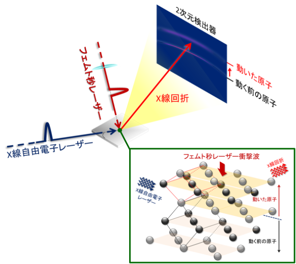 図1　フェムト秒レーザー衝撃波によって金属材料が超高速で変化する様子を捉える実験体系の図説