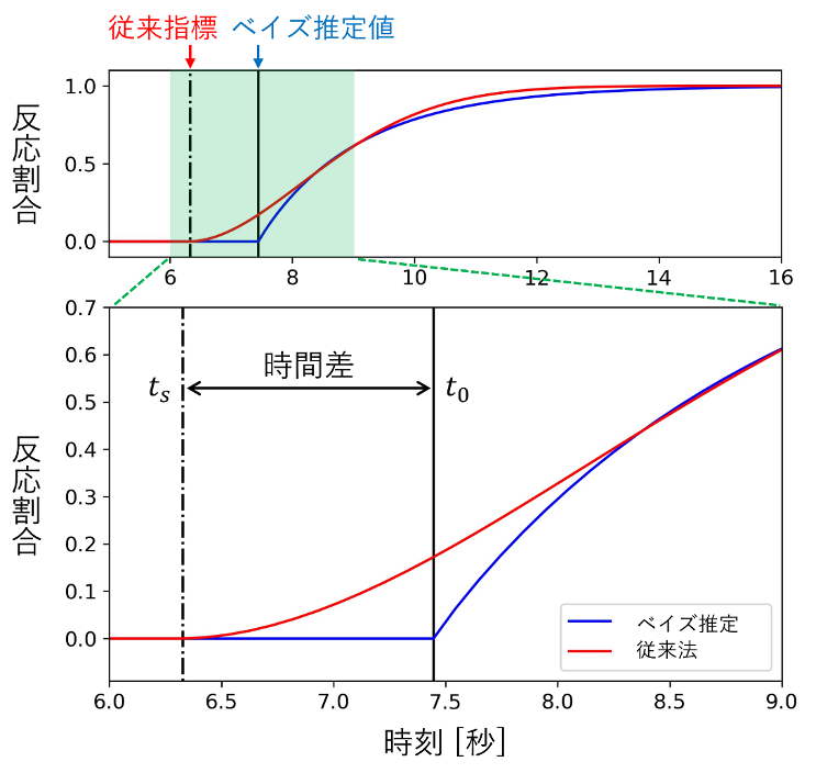 図1： ベイズ推定と従来法によって解析した反応割合の時間変化。