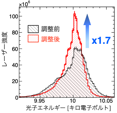 図3 調整前後のX線自由電子レーザーの平均スペクトル図